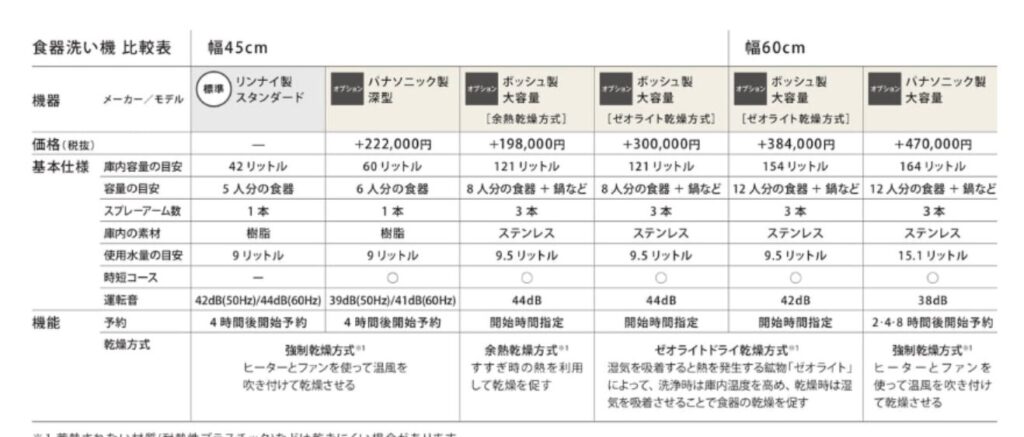 食洗機表